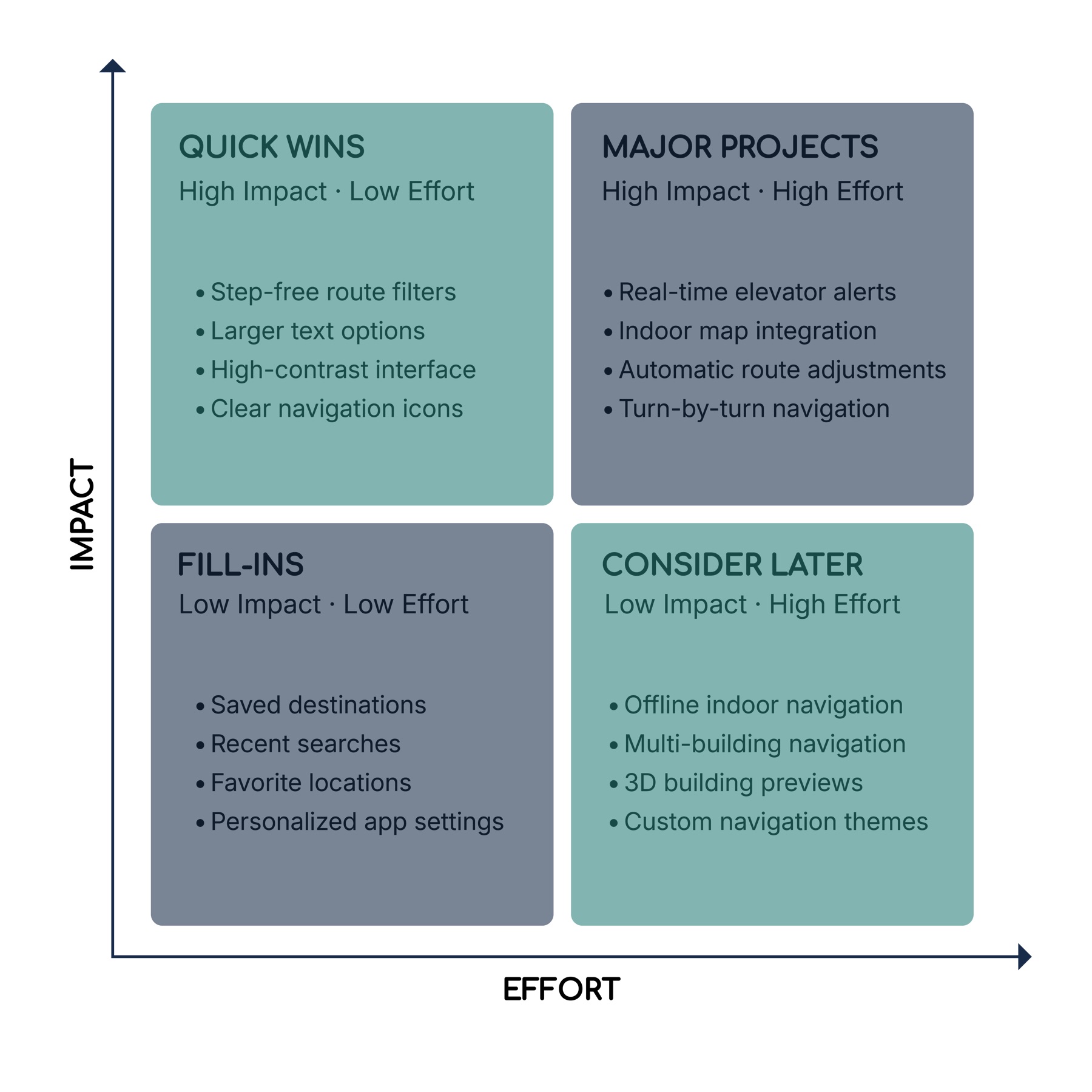 Impact-effort matrix sorting InPath features into quick wins, major projects, fill-ins and consider later